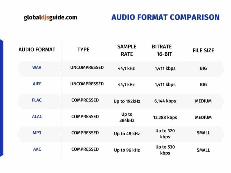 Audio Bitrates & Audio Formats (Musicians Guide) GlobalDJsGuide